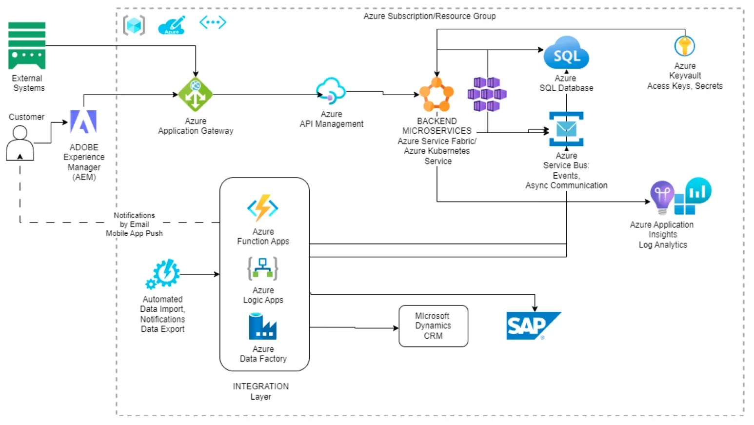 Beispiel eines Ist-Bilds: Kundenportal mit Integrationsschicht, Microservices, SQL-Datenbank, Microsoft Dynamics CRM und SAP